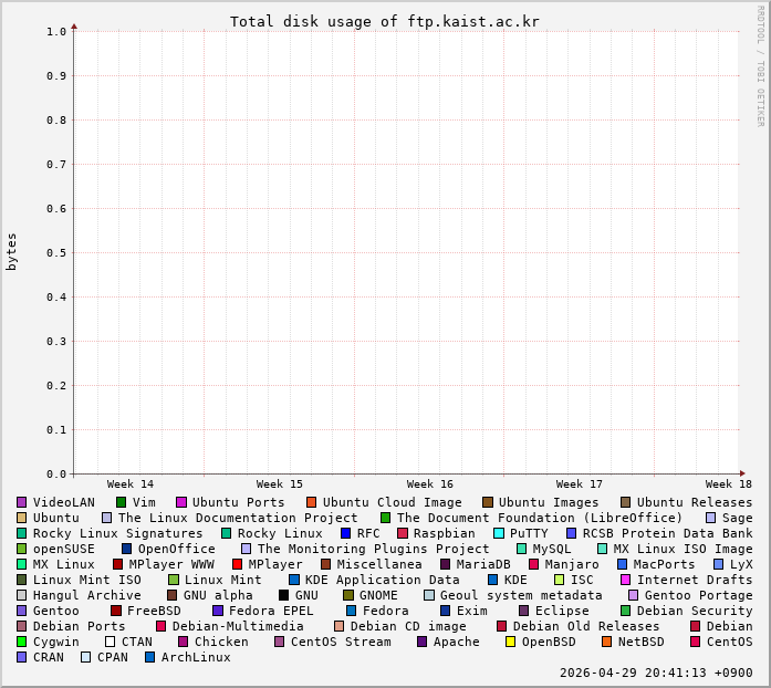 ftp.kaist.ac.kr 저장소 사용량 그림