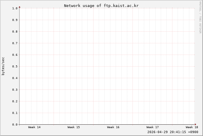 ftp.kaist.ac.kr 네트워크 사용량 그림